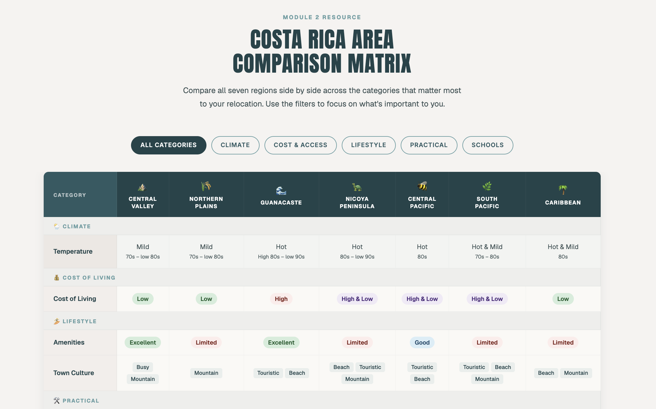 Area Comparison Matrix